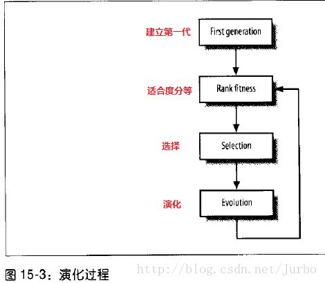 游戲開發(fā)中的人工智能 遺傳算法的應(yīng)用與軟件開發(fā)實(shí)踐